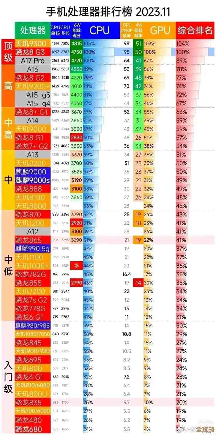 2023年12月手机处理器天梯榜:全面解析主流芯片,精准指引高性能机型选择! 2023年12月手机处理器天梯榜:全面解析主流芯片,精准指引高性能机型选择!