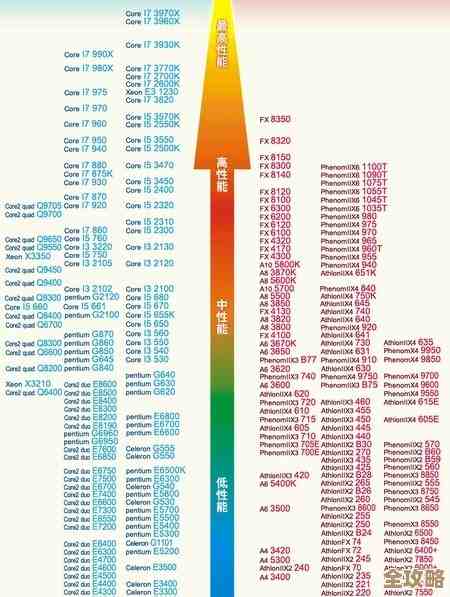 2012年CPU性能天梯图:全面评估处理器计算能力及最新排名 2012年CPU性能天梯图:全面评估处理器计算能力及最新排名