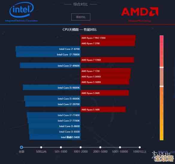 2012年CPU性能天梯图:全面评估处理器计算能力及最新排名 2012年CPU性能天梯图:全面评估处理器计算能力及最新排名