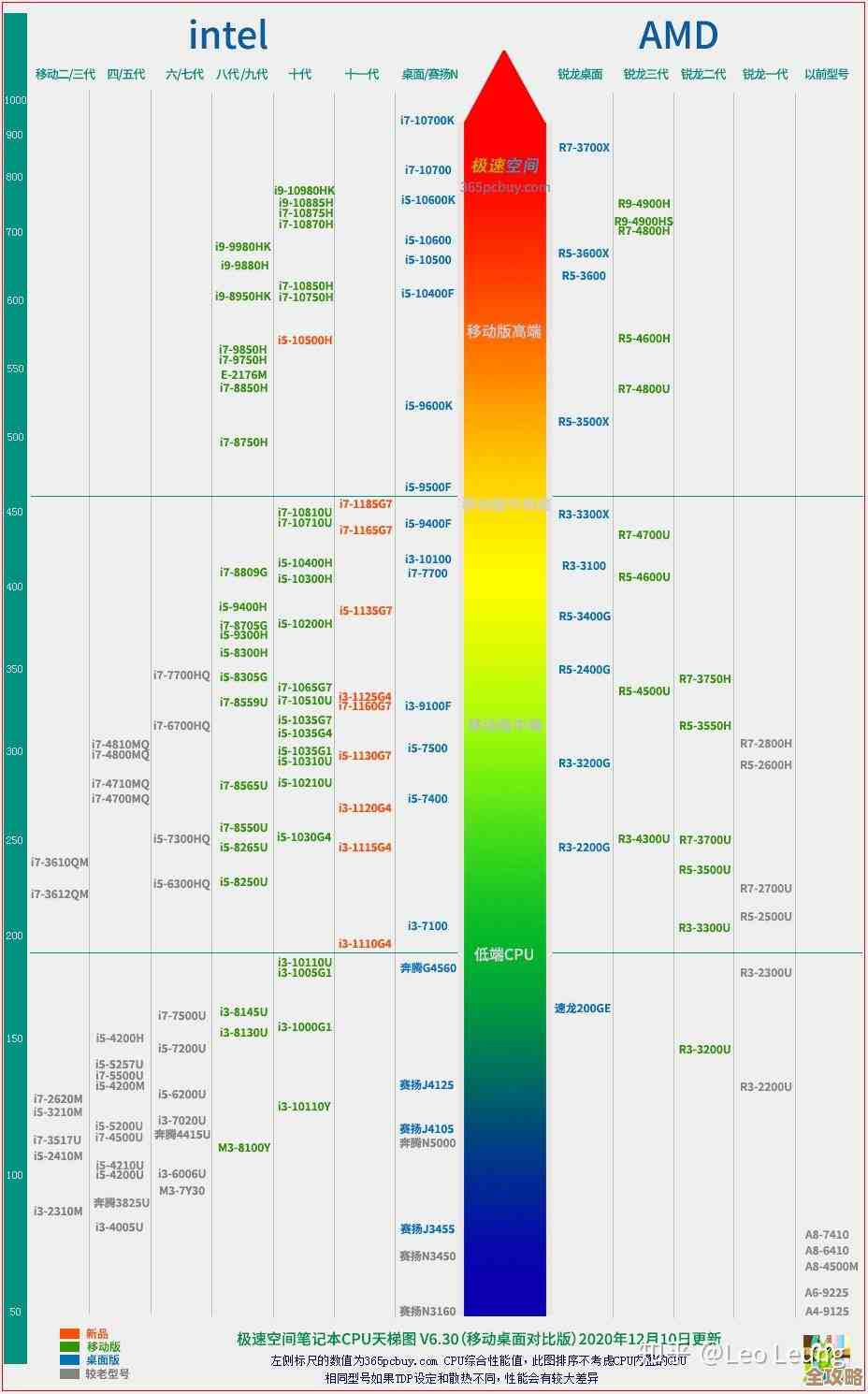 《最新5018CPU天梯图揭晓：一图读懂高端处理器性能巅峰对决》