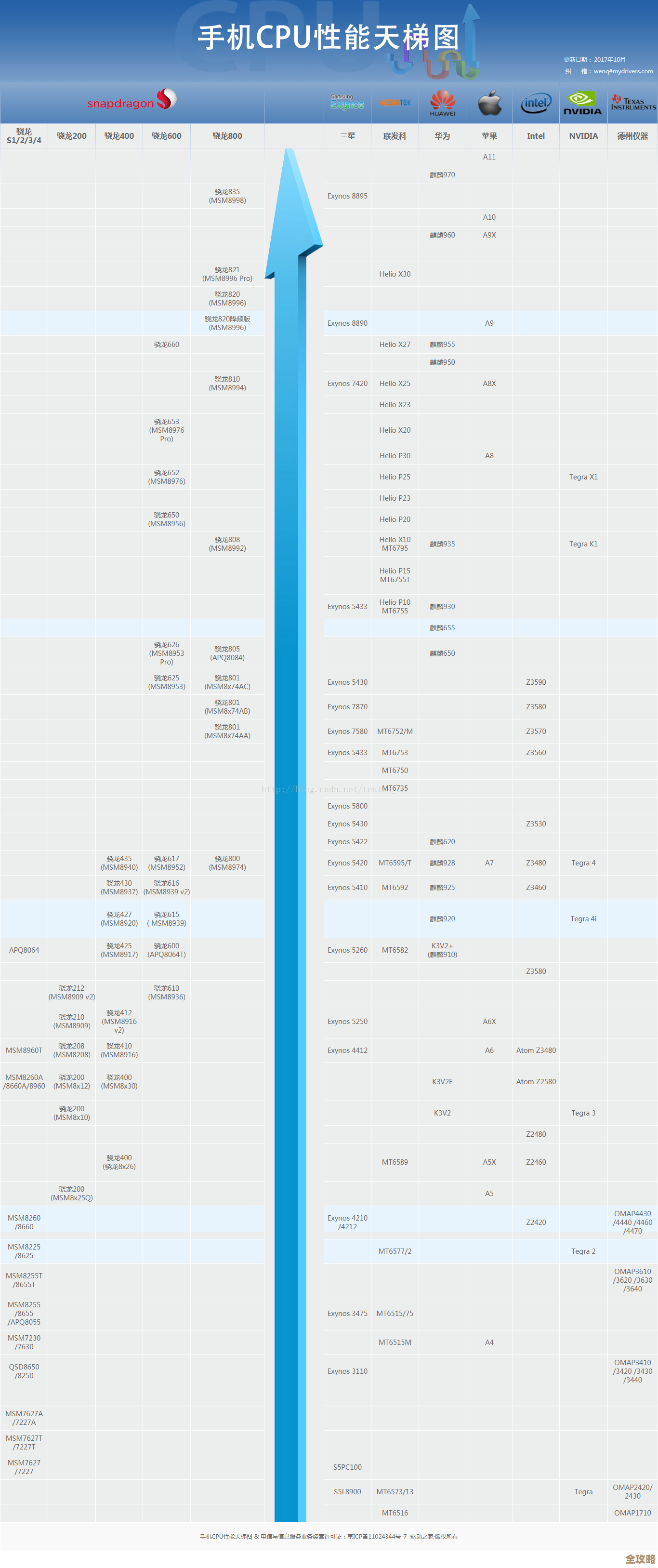 详解手机CPU天梯图:如何根据配置选择最适合的方案 详解手机CPU天梯图:如何根据配置选择最适合的方案