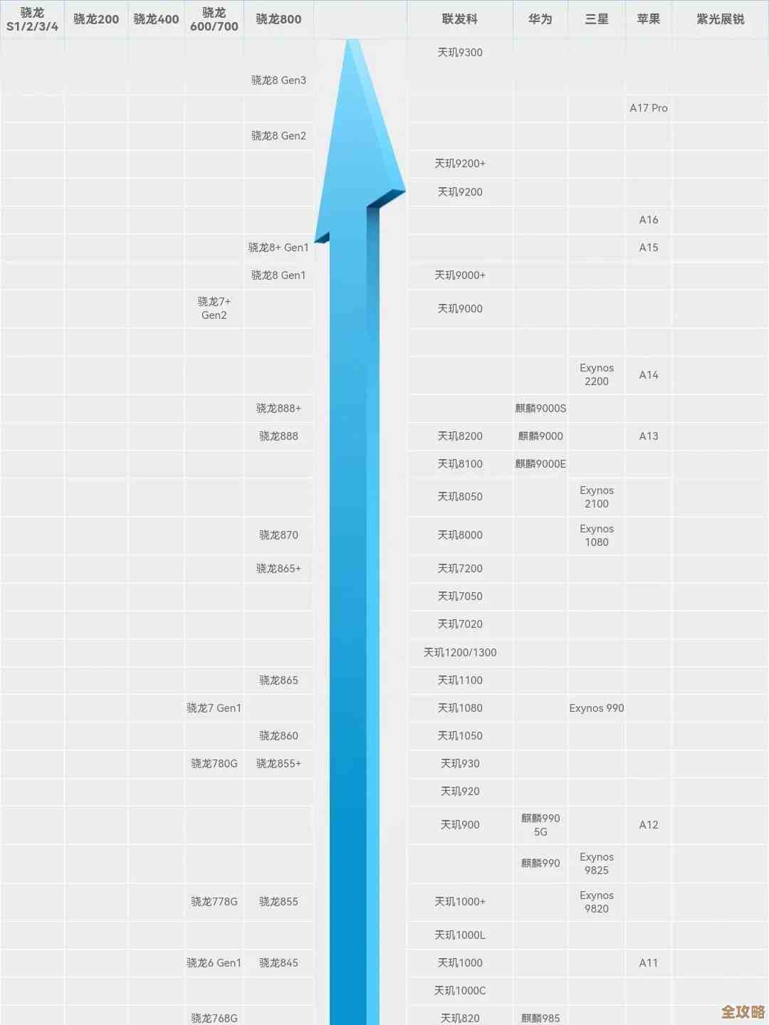 详解手机CPU天梯图:如何根据配置选择最适合的方案 详解手机CPU天梯图:如何根据配置选择最适合的方案