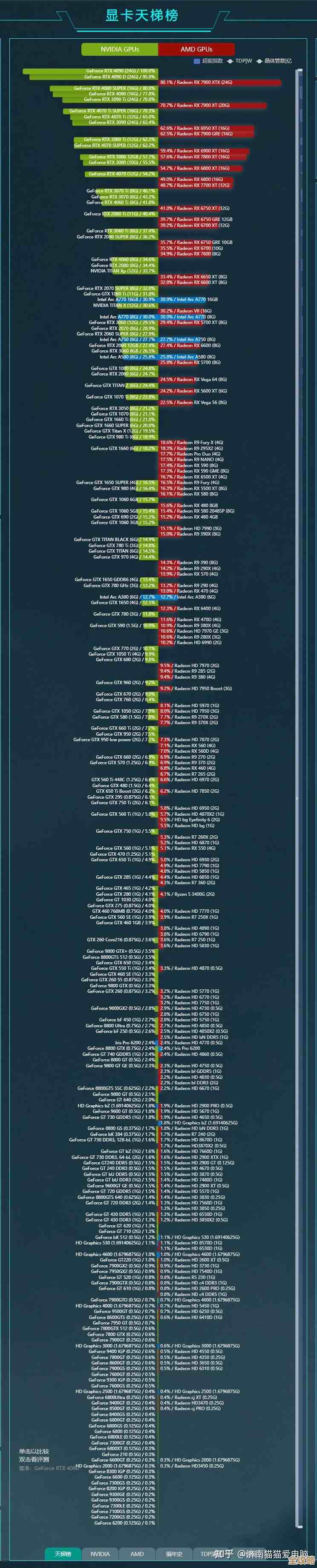GPU天梯图权威发布:精准对比显卡性能,轻松选出高性价比显卡 GPU天梯图权威发布:精准对比显卡性能,轻松选出高性价比显卡