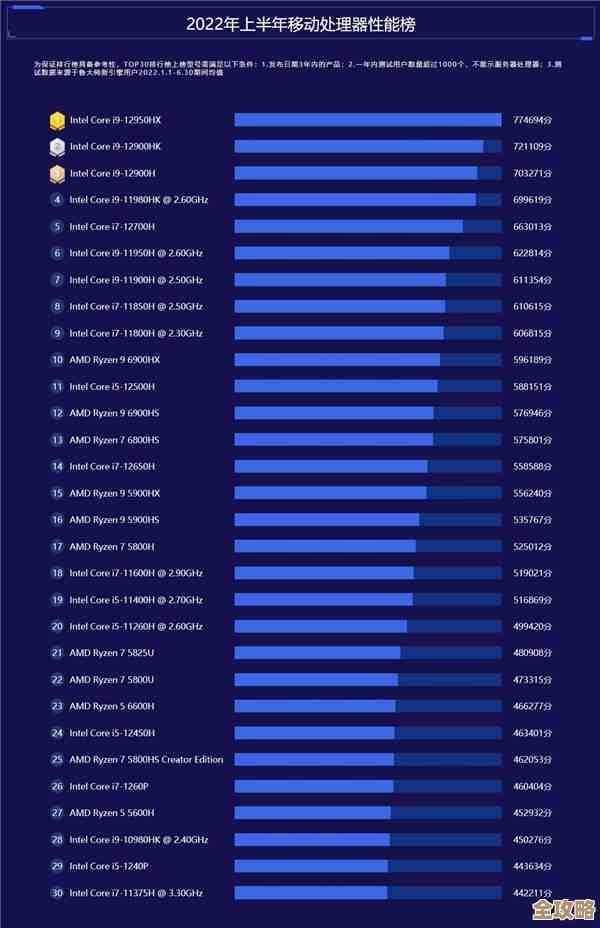 酷睿CPU性能天梯图:笔记本电脑处理器综合排行榜全新发布 酷睿CPU性能天梯图:笔记本电脑处理器综合排行榜全新发布