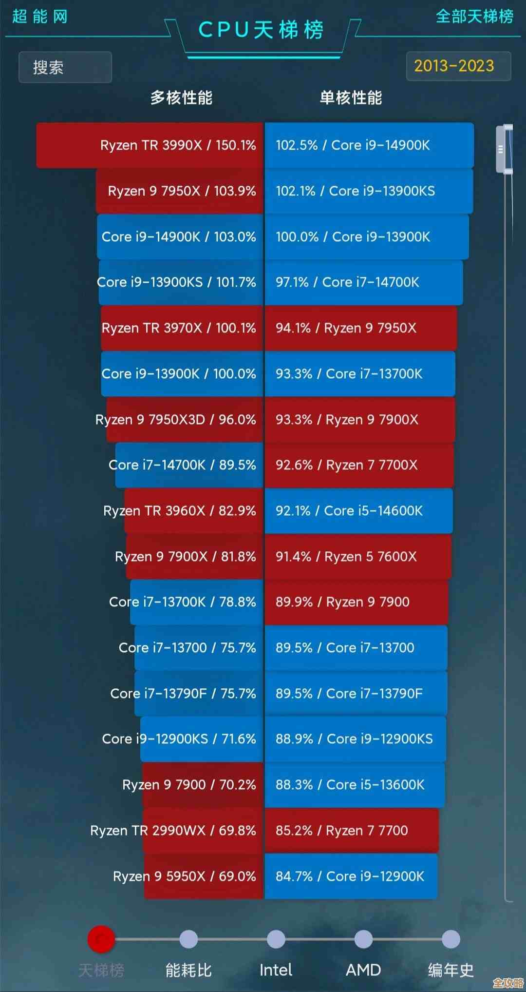 酷睿CPU性能天梯图:笔记本电脑处理器综合排行榜全新发布 酷睿CPU性能天梯图:笔记本电脑处理器综合排行榜全新发布