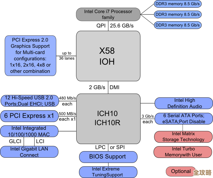 最新Intel芯片组主板天梯指南：深入技术分析，轻松匹配您的装机需求