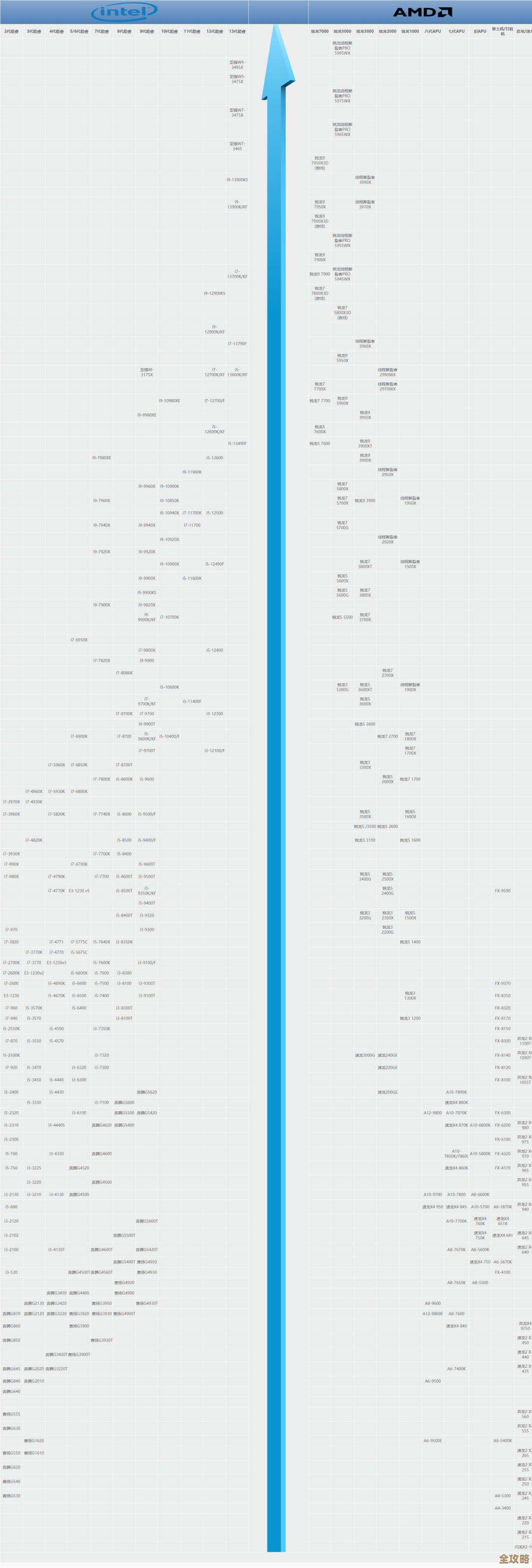 【高清完整版】CPU性能天梯图，选购指南一图搞定！