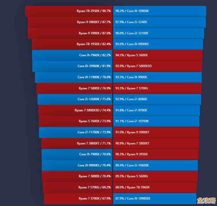 如何根据CPU天梯图精准挑选2023年高性价比笔记本处理器 如何根据CPU天梯图精准挑选2023年高性价比笔记本处理器