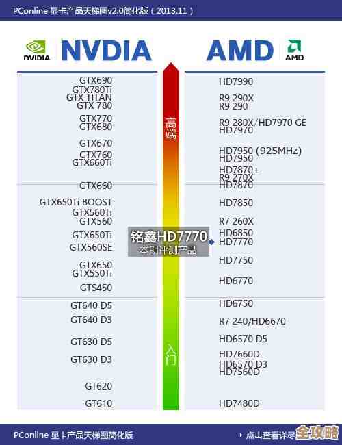 最新显卡天梯图全面评测：2024年高性价比显卡选购指南来了！