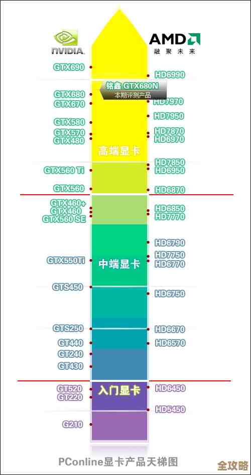 最新显卡天梯图全面评测：2024年高性价比显卡选购指南来了！
