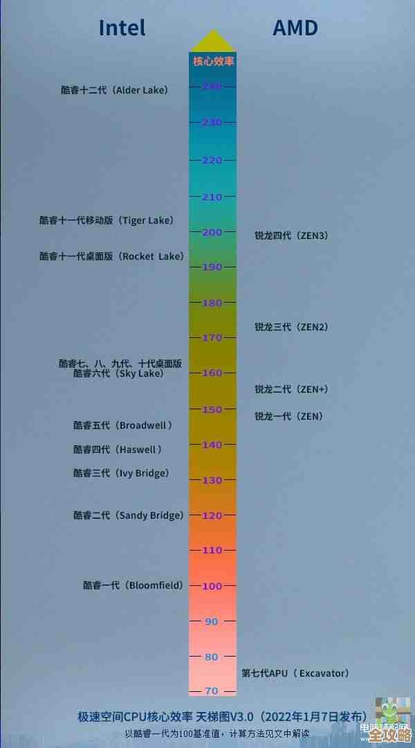 服务器CPU性能天梯图：精准挑选高效能处理器指南