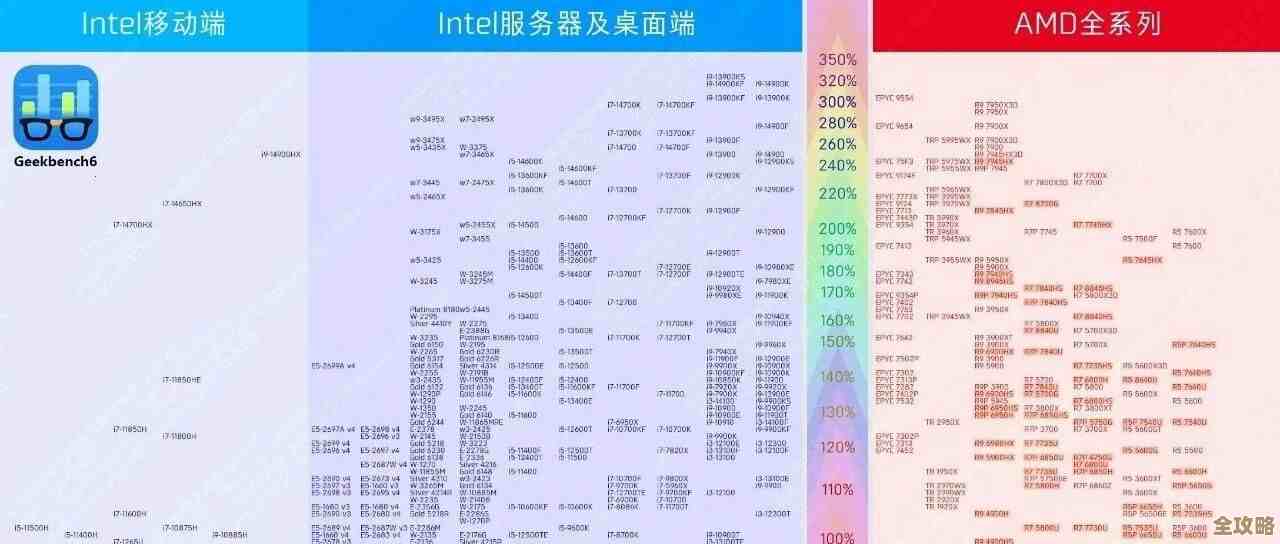 电脑CPU天梯图2024新版：全方位性能排行与选购指南，助你轻松选对处理器！