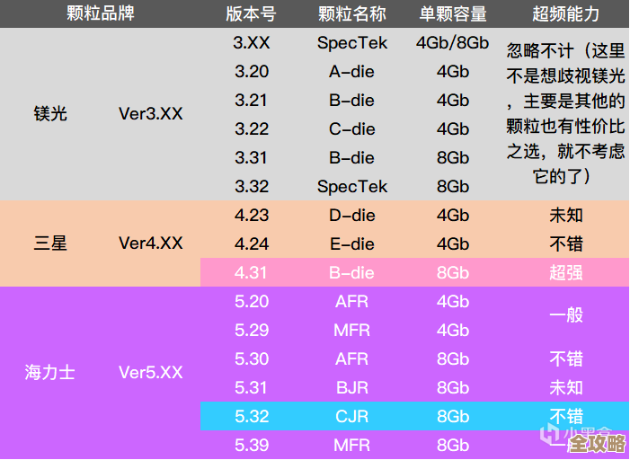 深度对比内存颗粒性能:天梯图揭示最优配置与效能差异 深度对比内存颗粒性能:天梯图揭示最优配置与效能差异