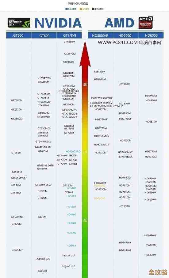 探索R7 430显卡天梯图:卓越性能让高清游戏运行更流畅无忧 探索R7 430显卡天梯图:卓越性能让高清游戏运行更流畅无忧