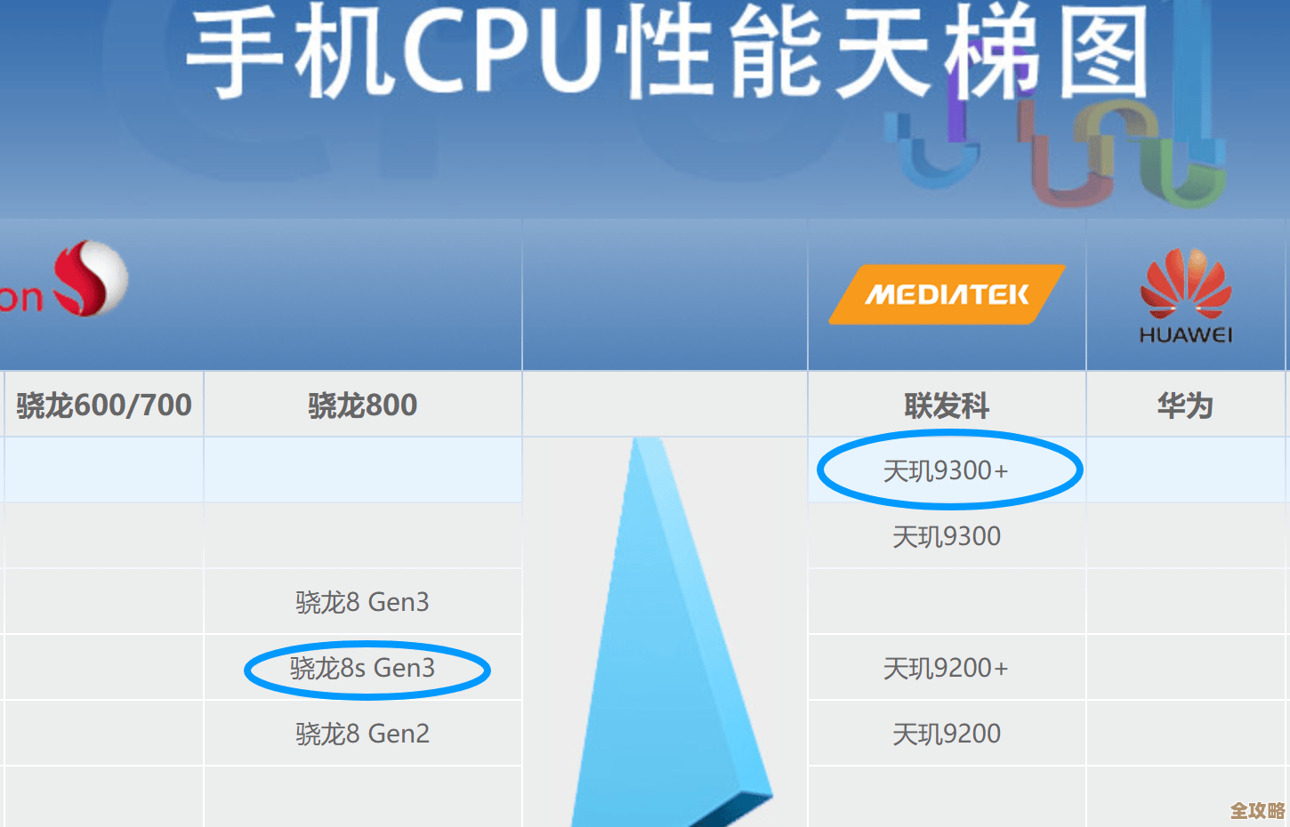 手机CPU跑分天梯图全解析:助你精准挑选高性能手机 手机CPU跑分天梯图全解析:助你精准挑选高性能手机