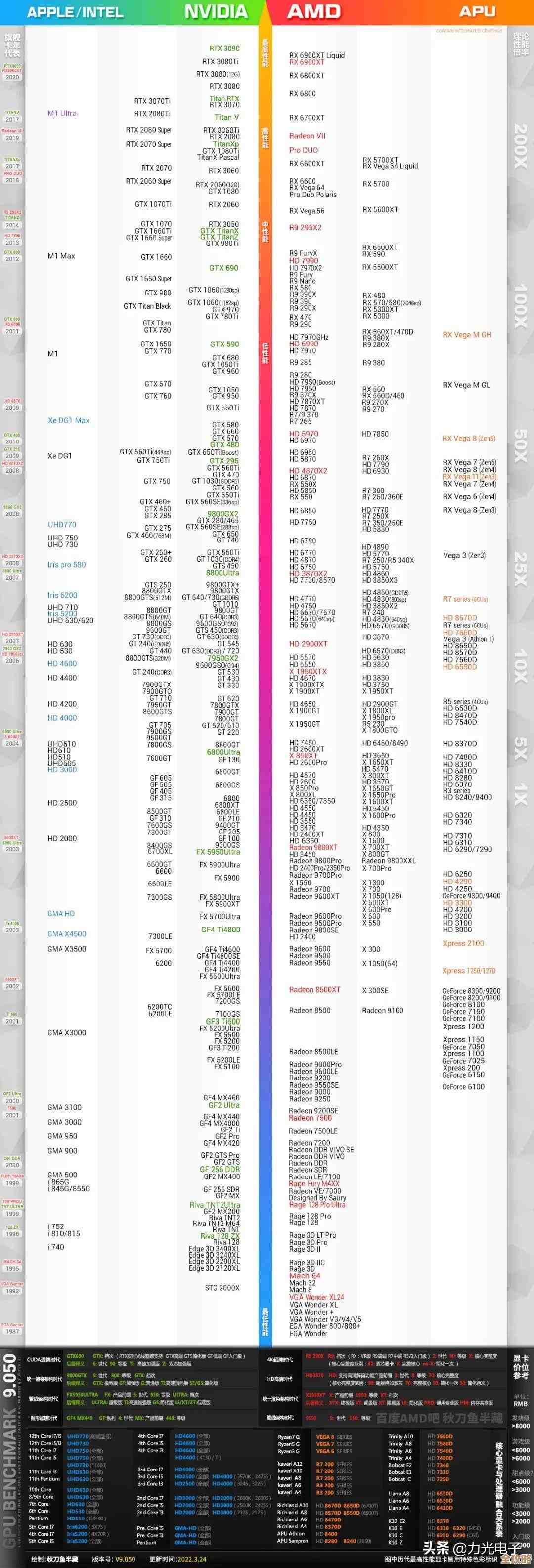 最强显卡性能排行榜单出炉,品牌实力一目了然! 最强显卡性能排行榜单出炉,品牌实力一目了然!