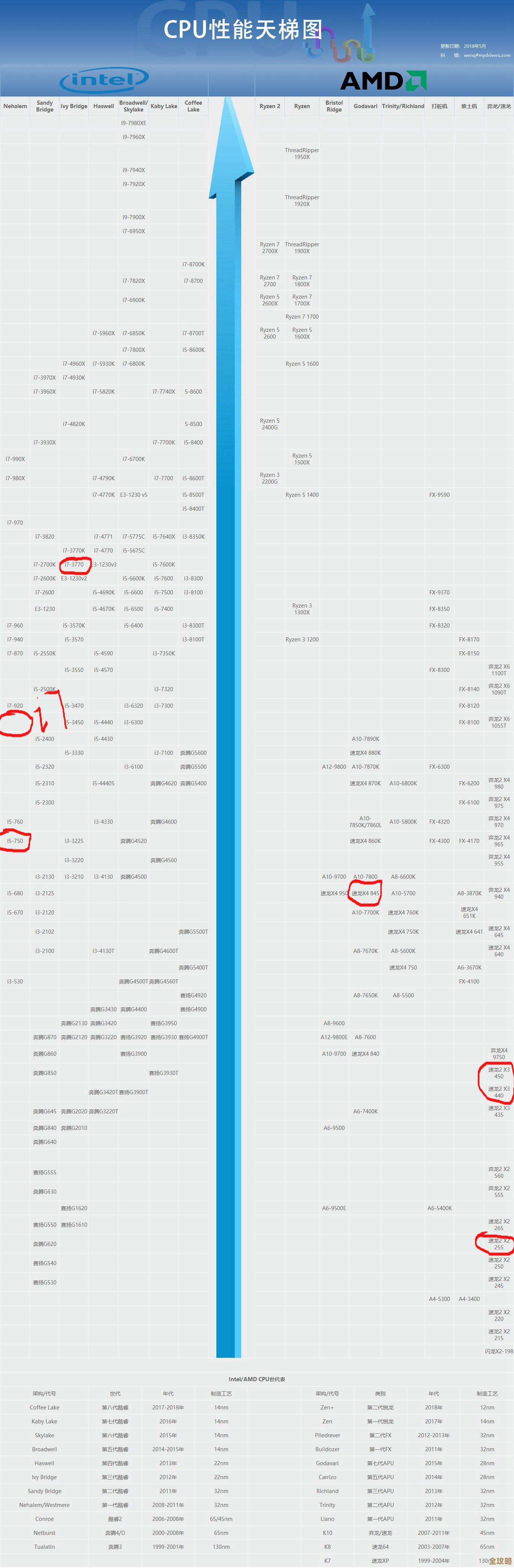 芯片天梯图深度解读:性能层级与应用场景全透视 芯片天梯图深度解读:性能层级与应用场景全透视