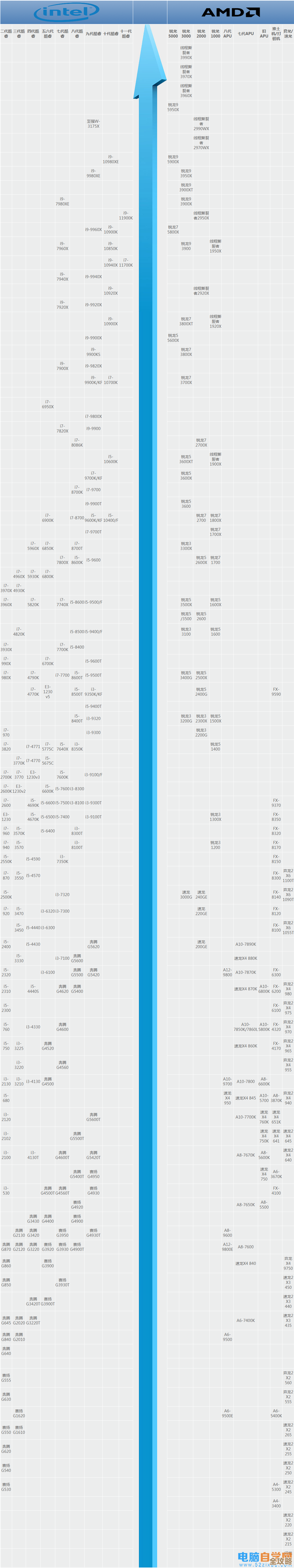 芯片天梯图深度解读:性能层级与应用场景全透视 芯片天梯图深度解读:性能层级与应用场景全透视