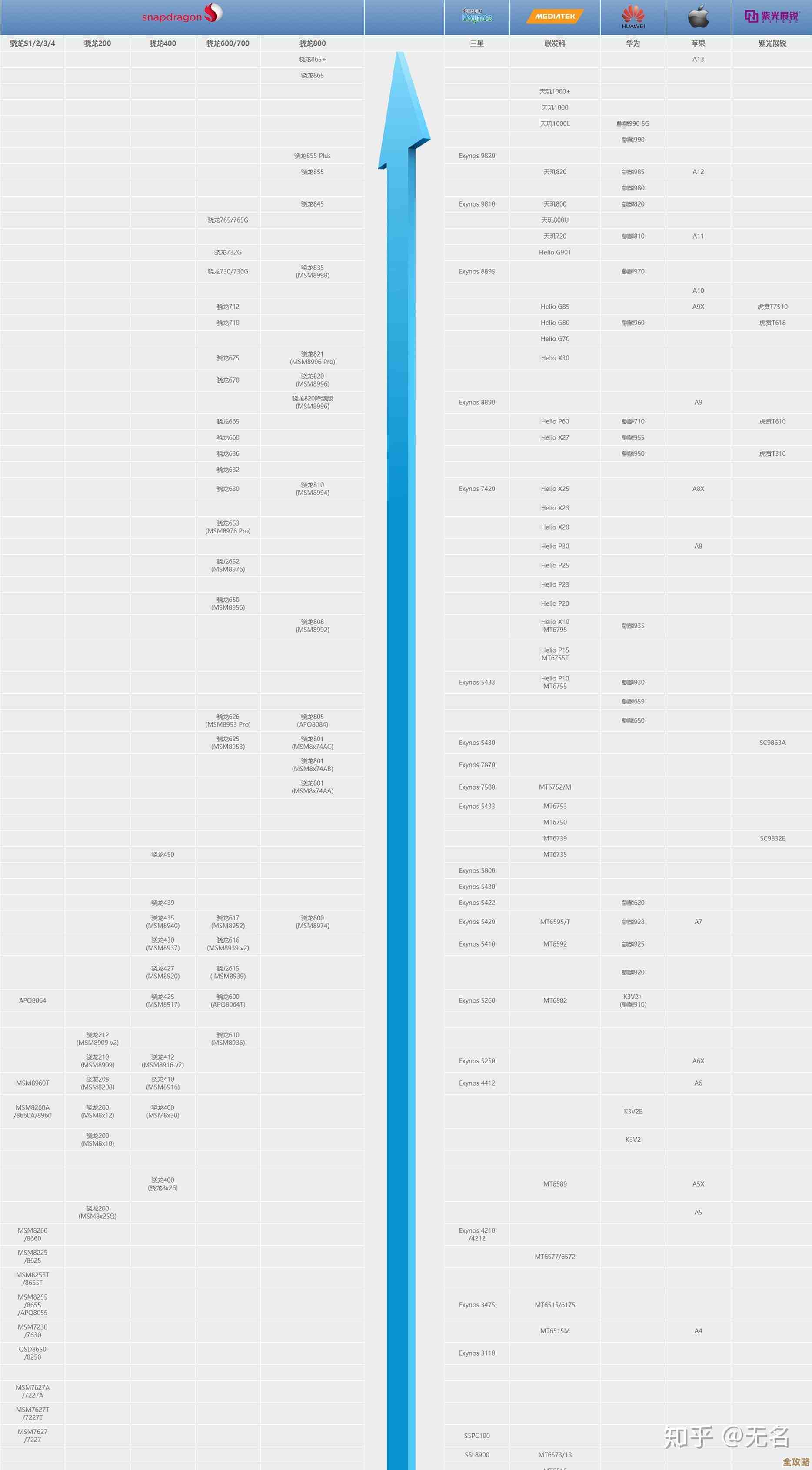 手机处理器性能天梯图:全面解析主流CPU排位与性能对比 手机处理器性能天梯图:全面解析主流CPU排位与性能对比