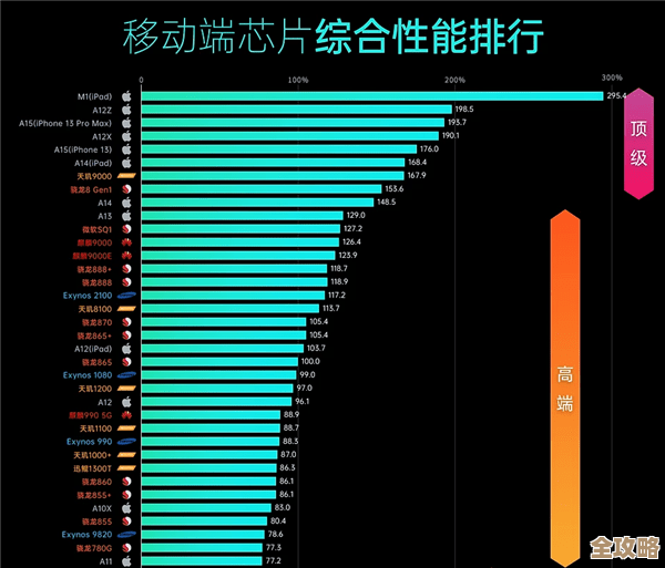 最新移动处理器天梯排名:权威评测与性能对比全解析 最新移动处理器天梯排名:权威评测与性能对比全解析