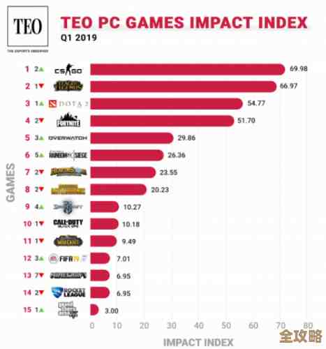 权威发布网络游戏排行榜单,全面解析各款游戏特色与亮点 权威发布网络游戏排行榜单,全面解析各款游戏特色与亮点
