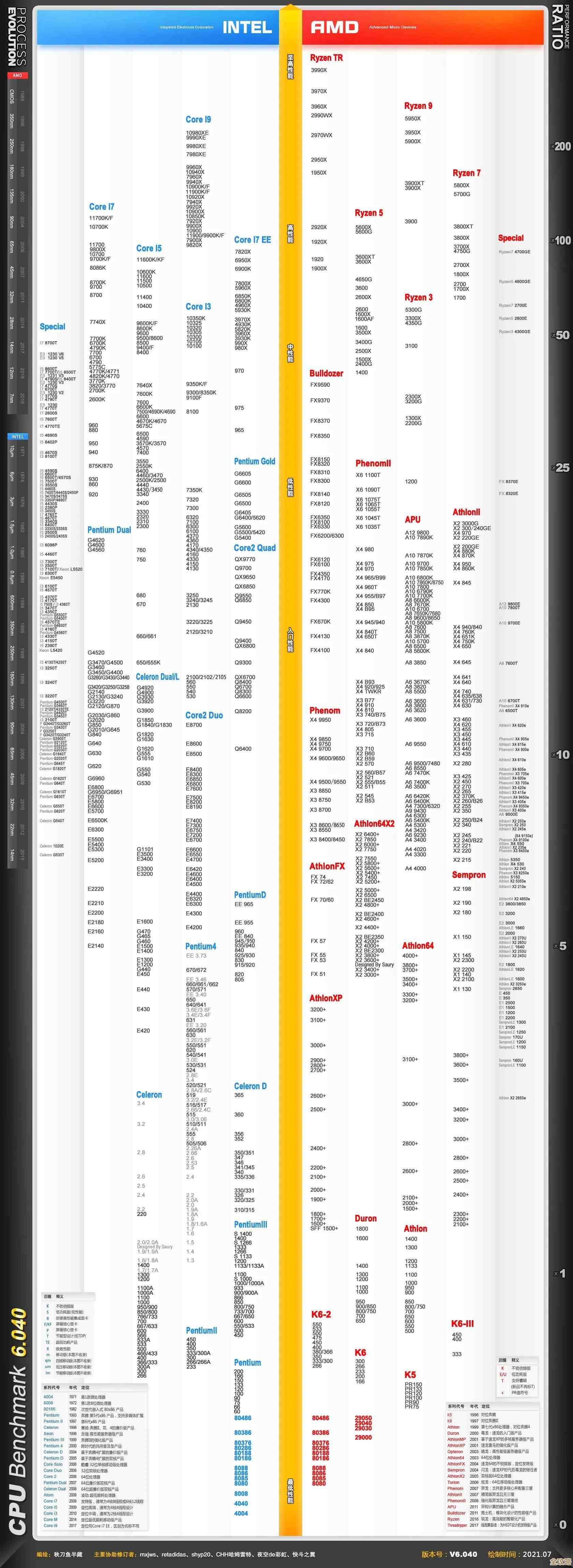 CPU性能天梯榜更新，一图看懂谁才是真正的强者！