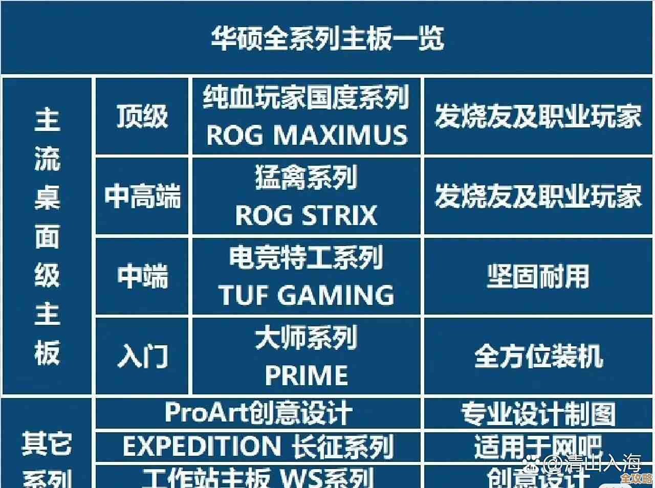 华硕主板天梯排行榜最新出炉,选购指南一目了然! 华硕主板天梯排行榜最新出炉,选购指南一目了然!