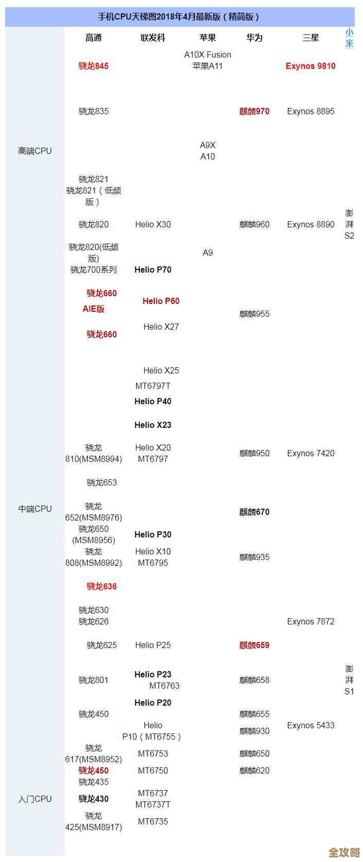 手机芯片天梯图发布:快科技解析行业技术动向与创新突破 手机芯片天梯图发布:快科技解析行业技术动向与创新突破