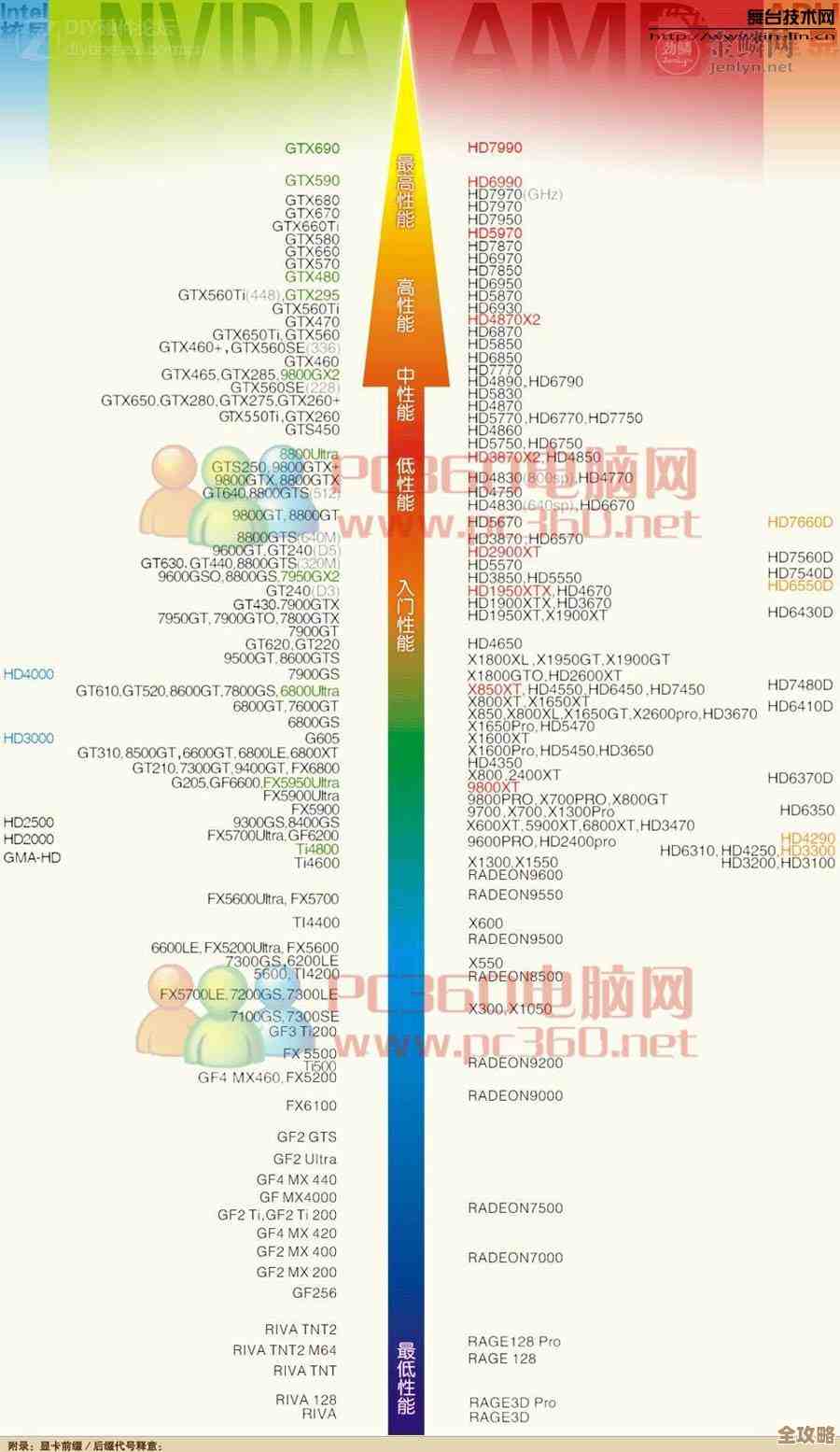 2014年度显卡性能天梯图发布:全面评测揭示各型号实力对比! 2014年度显卡性能天梯图发布:全面评测揭示各型号实力对比!