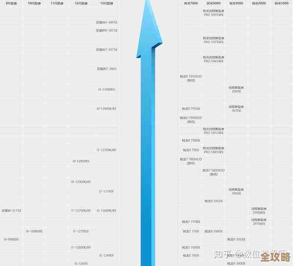 CPU选购指南2023：天梯图详解高性价比处理器，助你聪明决策