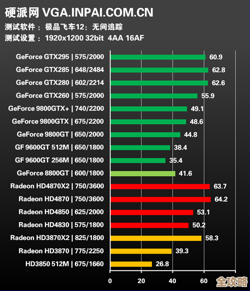 3080显卡性能天梯图最新发布:巅峰表现再升级,游戏沉浸感全面突破! 3080显卡性能天梯图最新发布:巅峰表现再升级,游戏沉浸感全面突破!