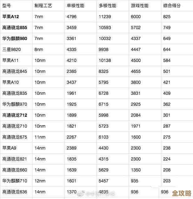 全面解读移动与桌面处理器性能天梯：技术对比与终端应用指南