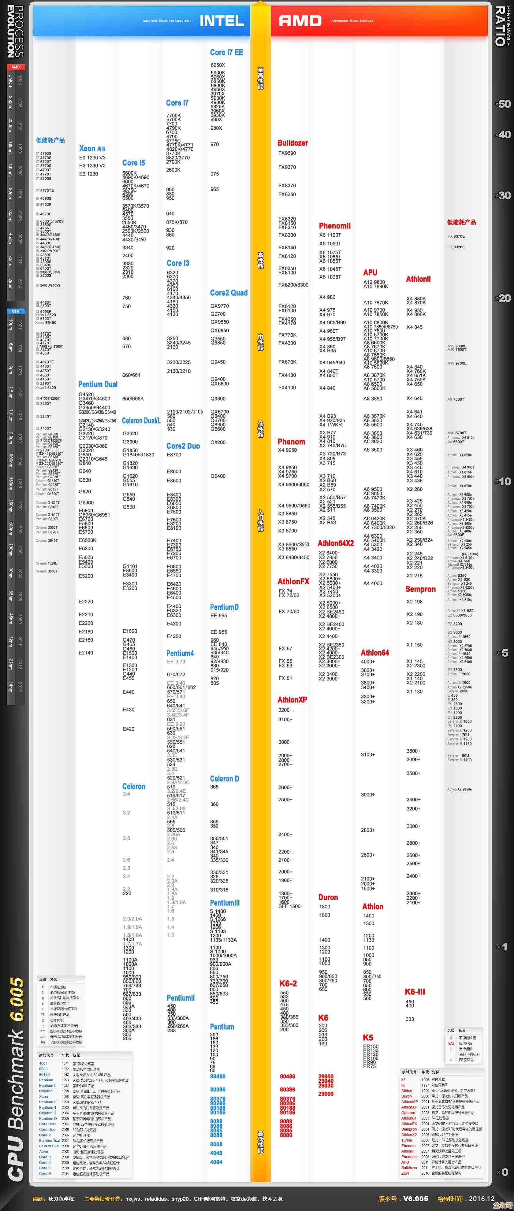 英特尔处理器天梯图解析：新一代CPU性能排名与技术亮点全透视