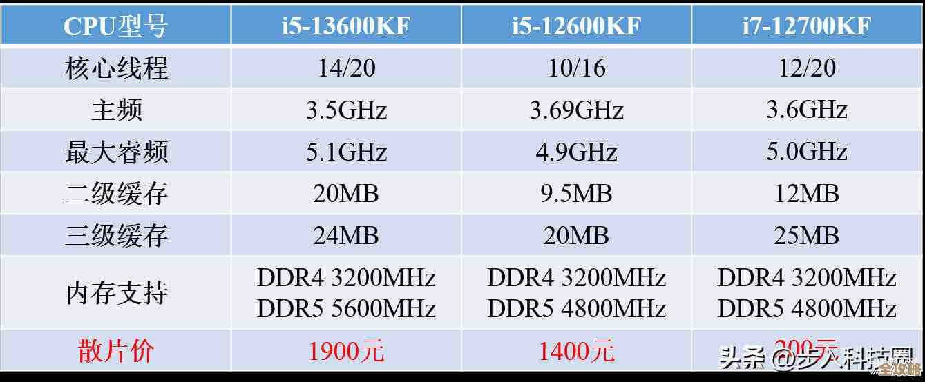 2022年台式机CPU天梯图正式发布，揭秘当前性价比最高的处理器型号