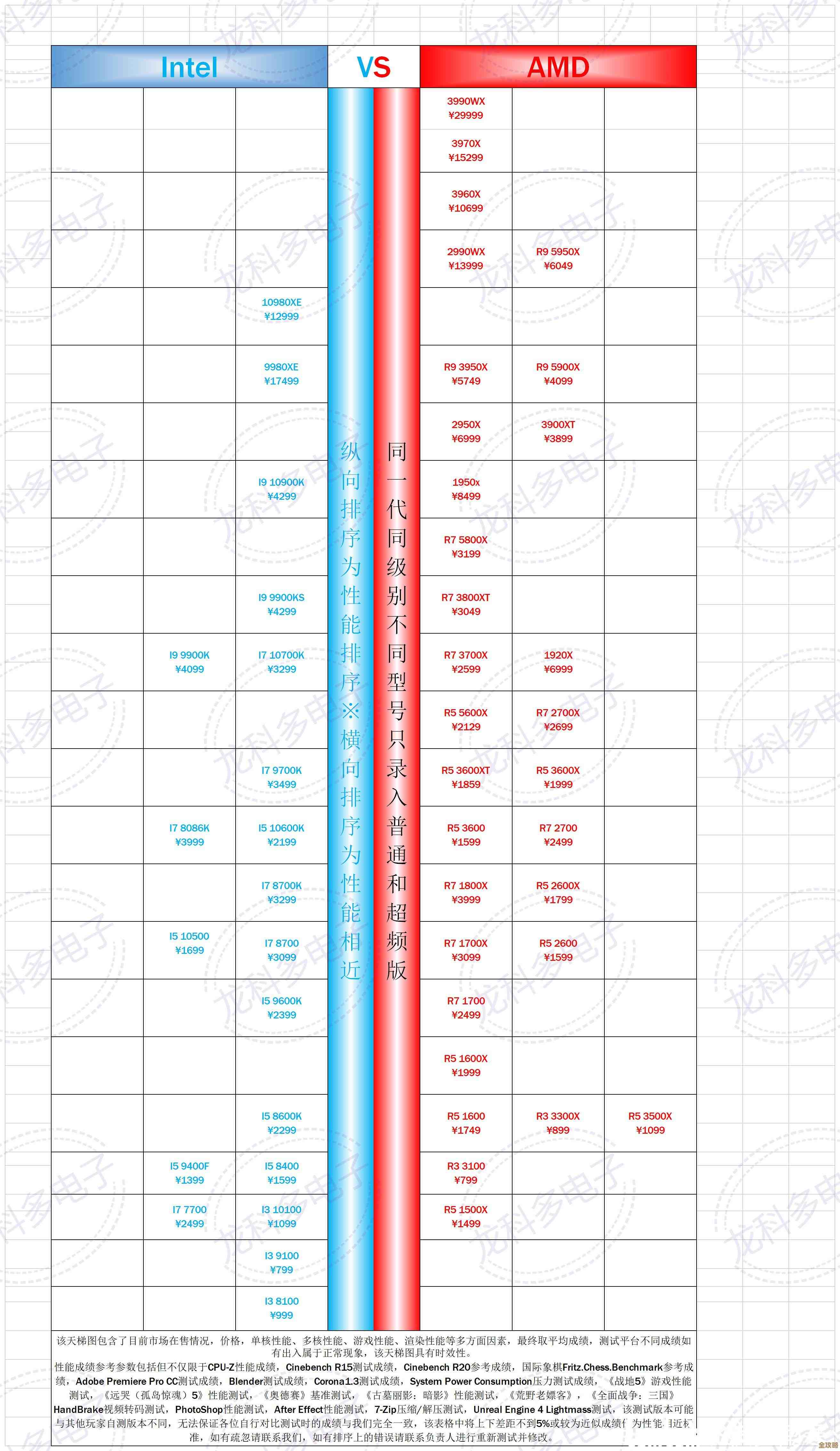 快来看2020年10月CPU天梯图！全新处理器性能排名全面解析
