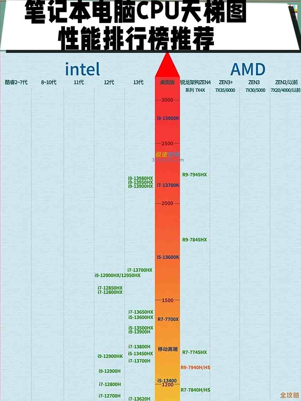 全面解析T9600在笔记本CPU天梯图中的性能定位与适用场景
