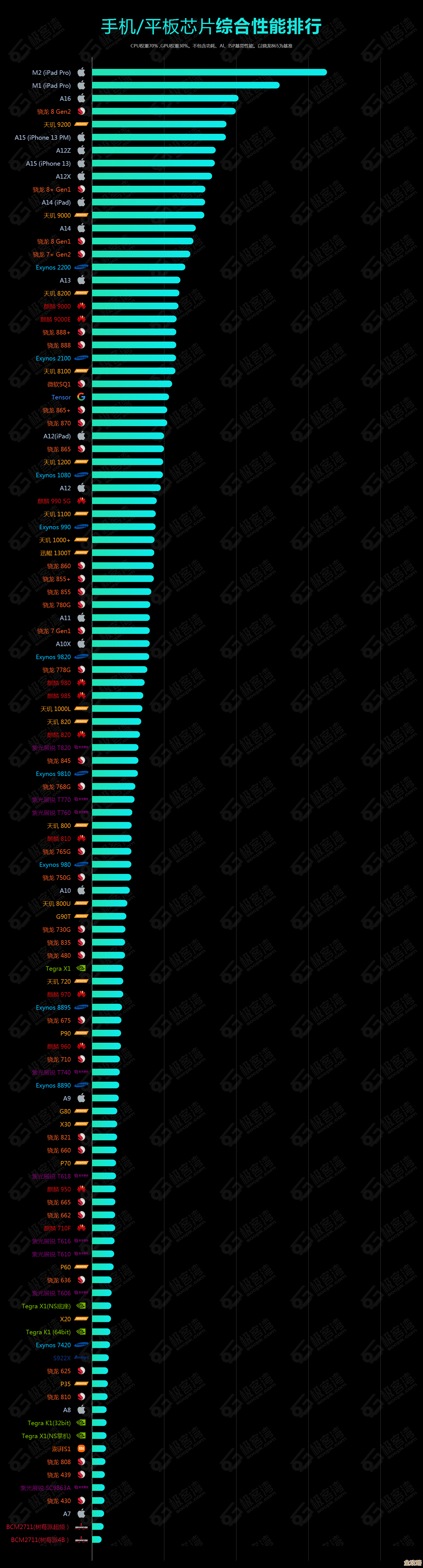 手机CPU性能排行榜单：助你快速对比不同芯片的实力差异
