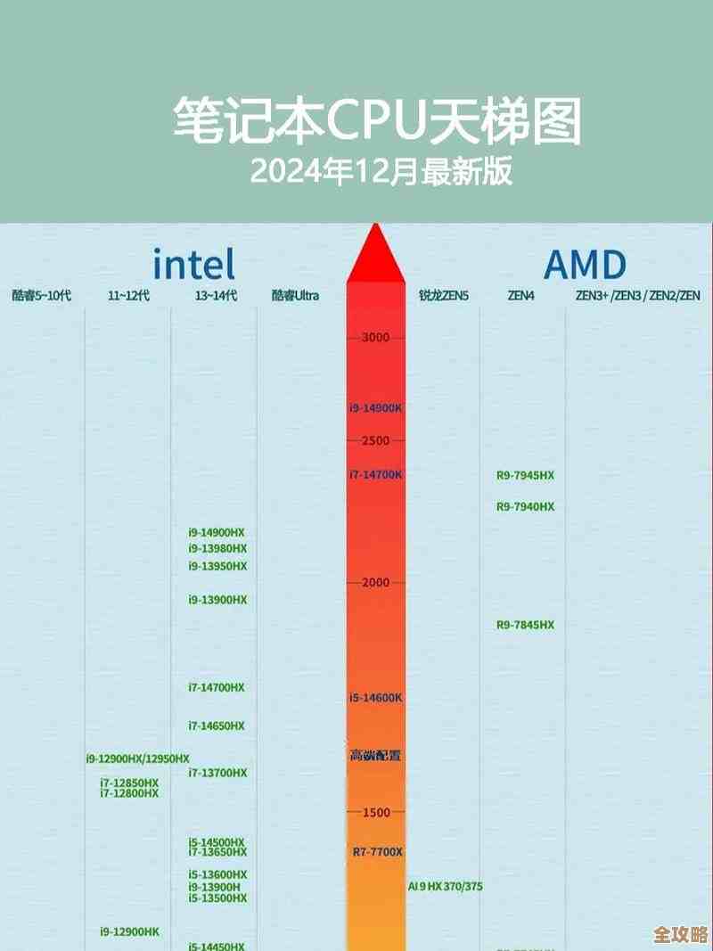 台式和笔记本处理器天梯图:全面性能对比,助您精准挑选理想配置 台式和笔记本处理器天梯图:全面性能对比,助您精准挑选理想配置