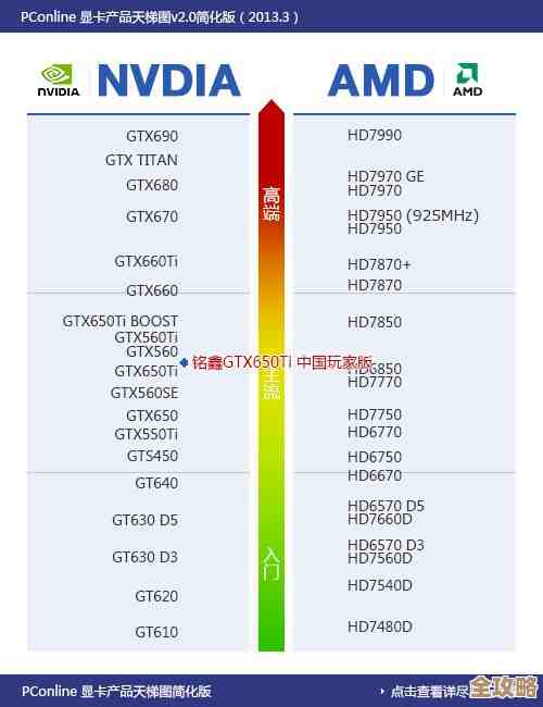 电竞玩家必看：2022显卡天梯图出炉，新世代显卡推动游戏性能突破