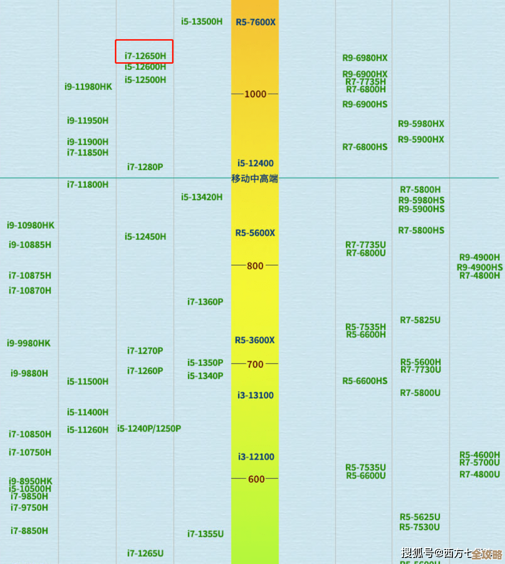 全面解读新一代标压CPU天梯图,助你精准选择高性能笔记本! 全面解读新一代标压CPU天梯图,助你精准选择高性能笔记本!