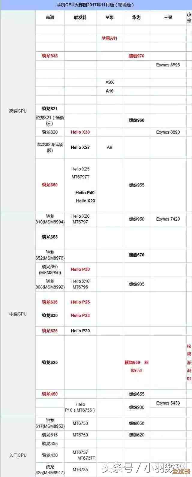 手机处理器天梯图全解析:助你轻松挑选性能最强的手机设备! 手机处理器天梯图全解析:助你轻松挑选性能最强的手机设备!