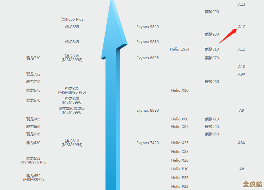 手机处理器天梯图全解析:助你轻松挑选性能最强的手机设备! 手机处理器天梯图全解析:助你轻松挑选性能最强的手机设备!
