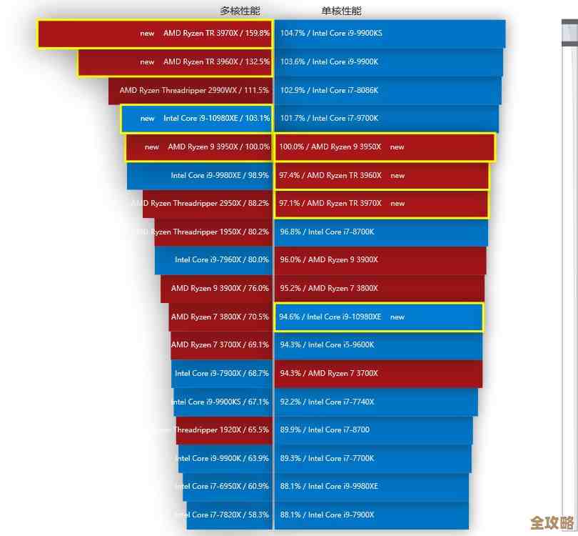 穿越CPU发展史:初代天梯图性能对比与实用选购建议 穿越CPU发展史:初代天梯图性能对比与实用选购建议