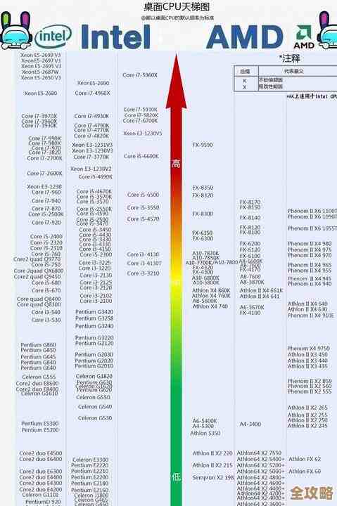 最新2017电脑CPU天梯图发布:详细性能排名与对比解析 最新2017电脑CPU天梯图发布:详细性能排名与对比解析