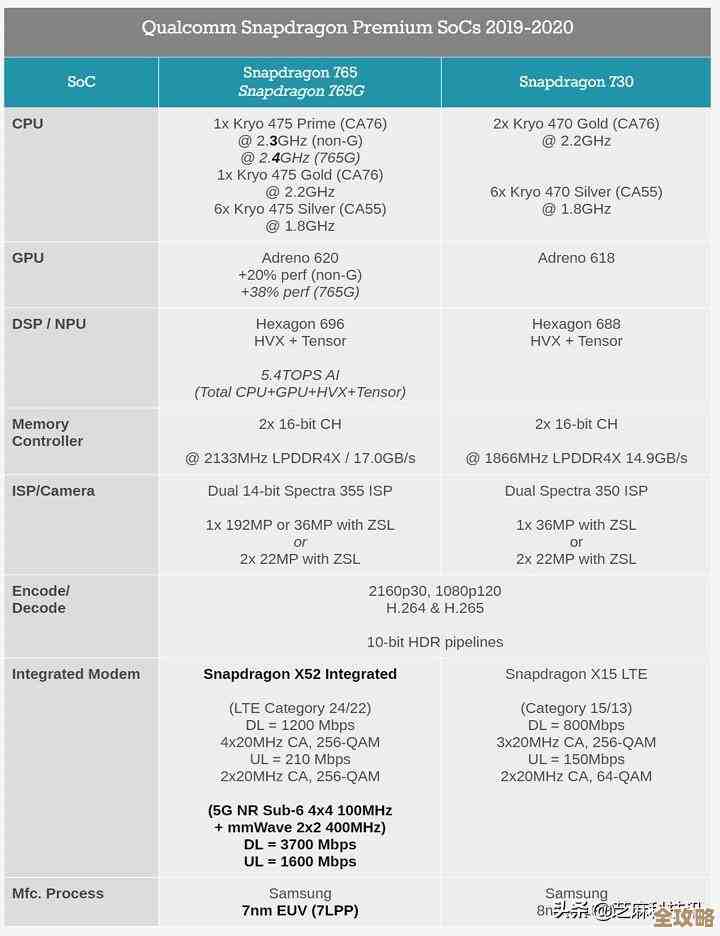 骁龙处理器性能天梯图:历代芯片实力一目了然,强悍升级尽收眼底! 骁龙处理器性能天梯图:历代芯片实力一目了然,强悍升级尽收眼底!