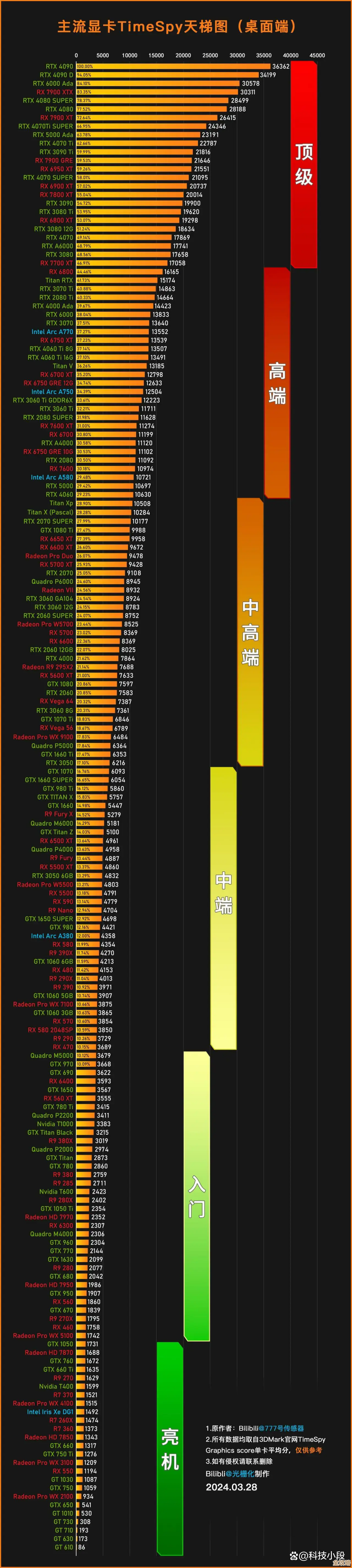 显卡性能怎么选？2024天梯图权威发布，助你快速锁定理想型号！
