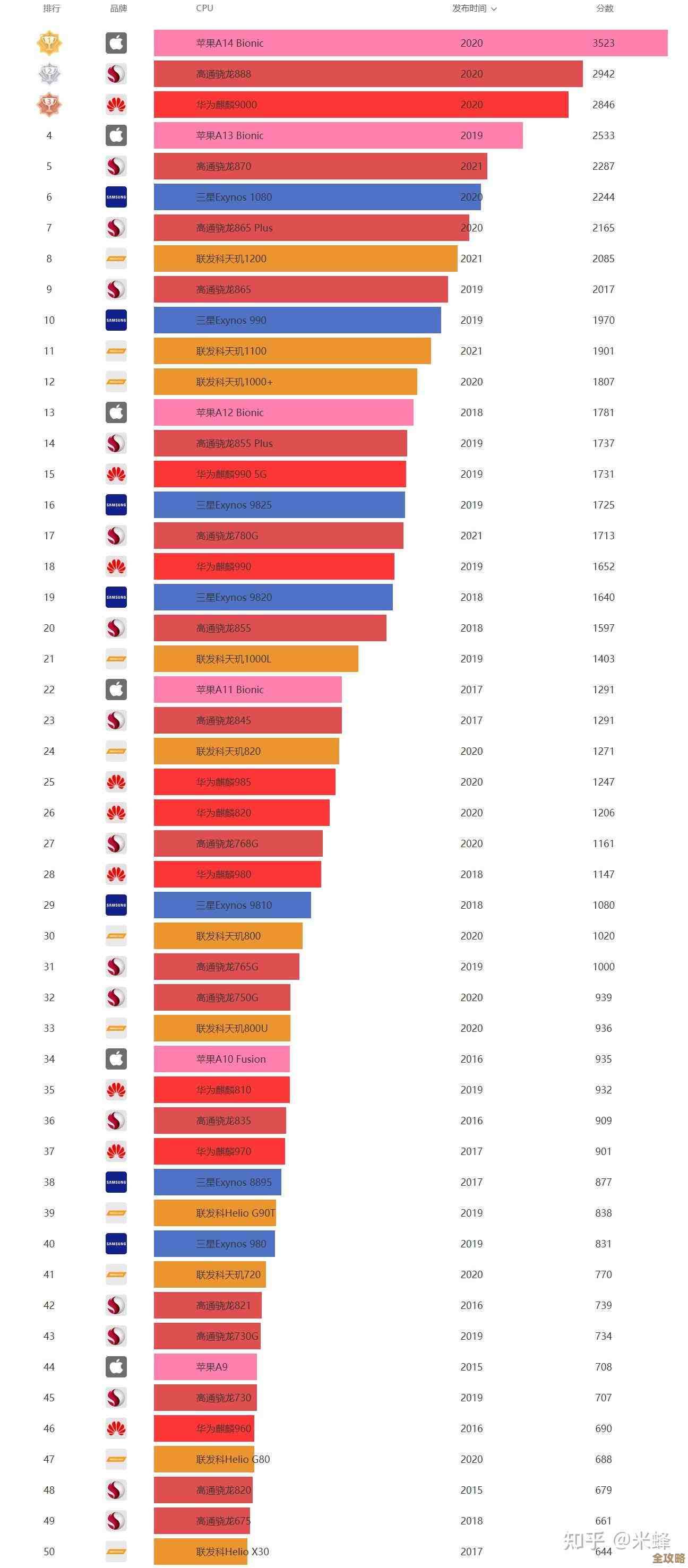 天梯图深度解读:手机CPU性能排行与选购指南 天梯图深度解读:手机CPU性能排行与选购指南