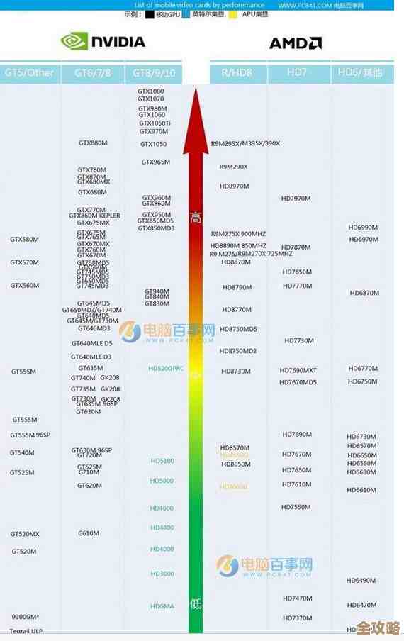 笔记本显卡性能天梯图:全方位选购指南与性能解析 笔记本显卡性能天梯图:全方位选购指南与性能解析