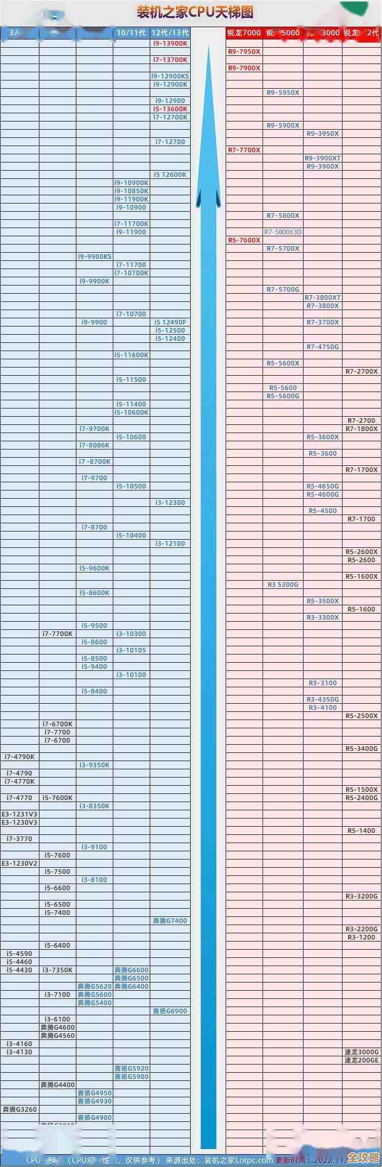 1150针CPU天梯榜单发布:一目了然,轻松找到心仪处理器! 1150针CPU天梯榜单发布:一目了然,轻松找到心仪处理器!