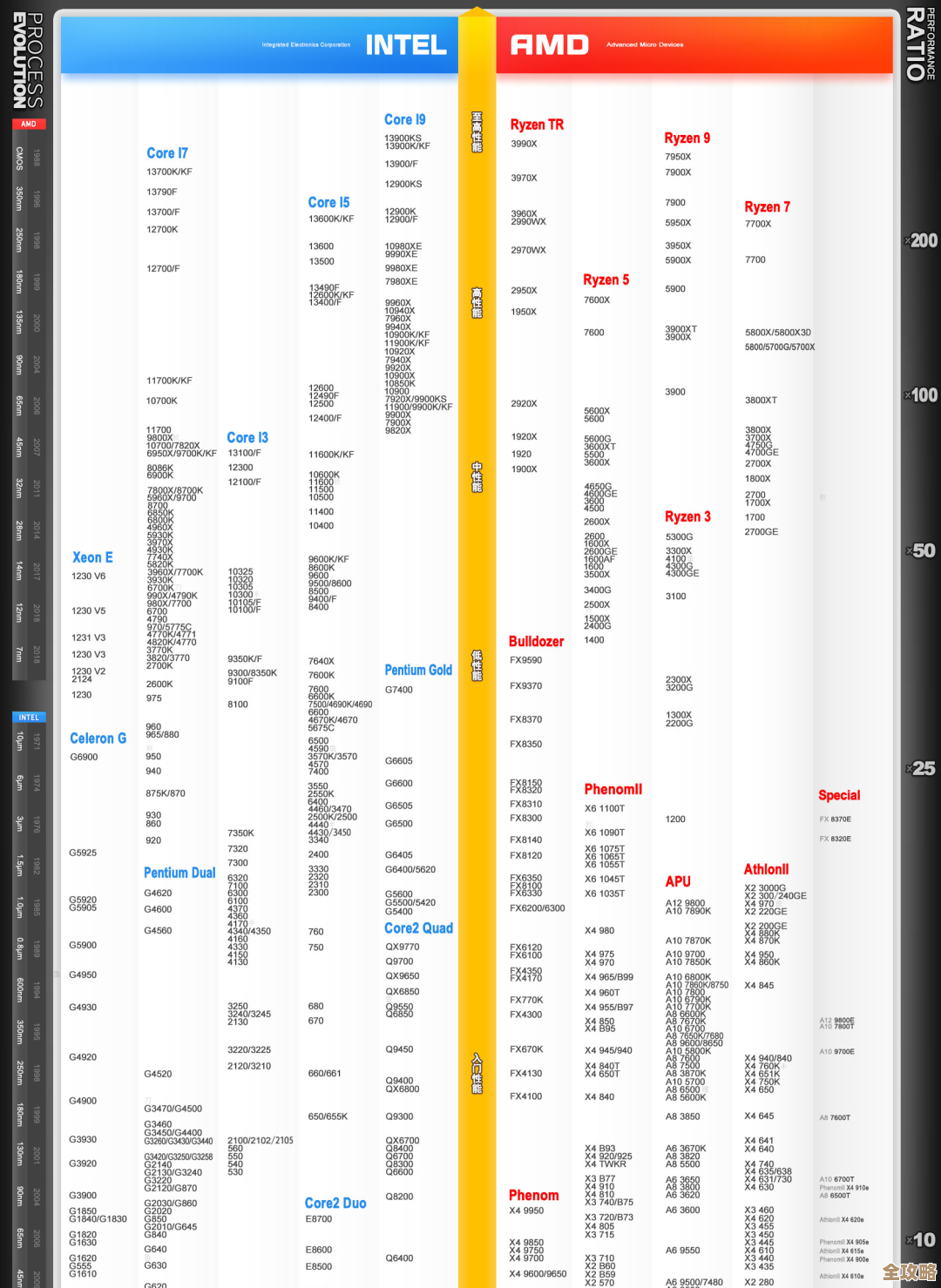 CPU天梯图2023版震撼登场,性能全面突破升级,带来极致计算体验 CPU天梯图2023版震撼登场,性能全面突破升级,带来极致计算体验